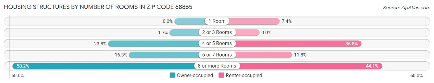 Housing Structures by Number of Rooms in Zip Code 68865