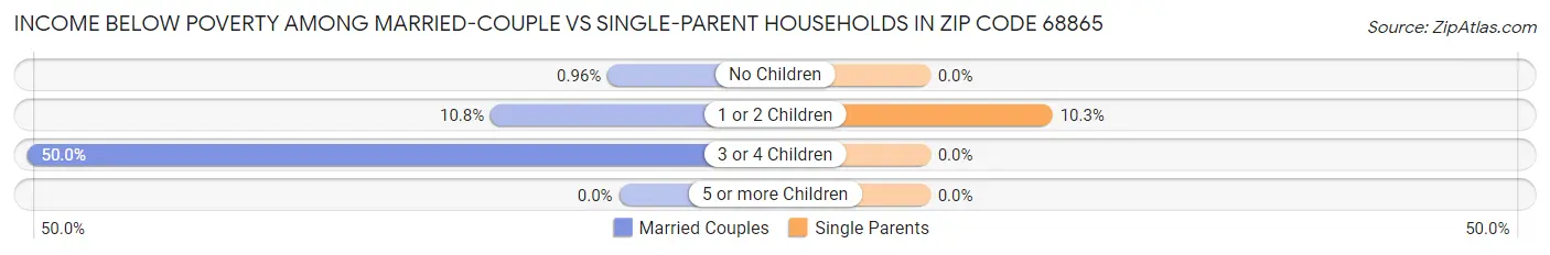 Income Below Poverty Among Married-Couple vs Single-Parent Households in Zip Code 68865