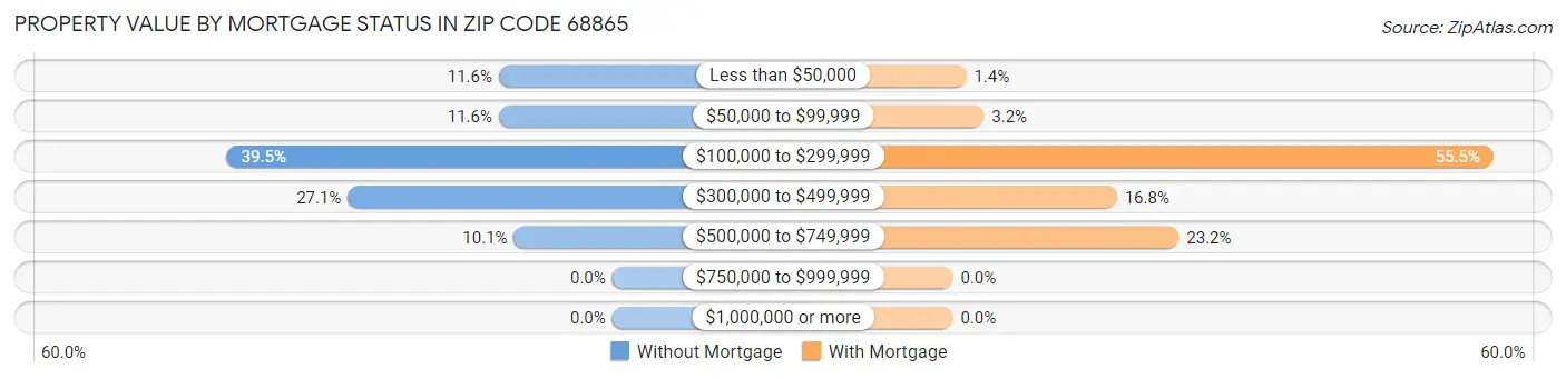 Property Value by Mortgage Status in Zip Code 68865