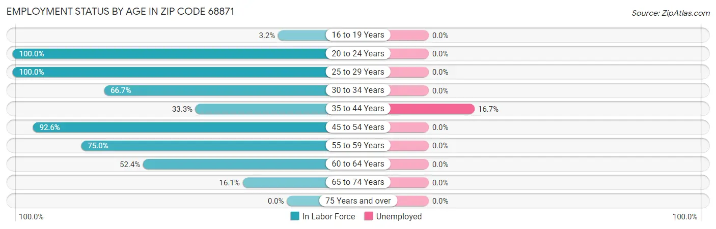 Employment Status by Age in Zip Code 68871