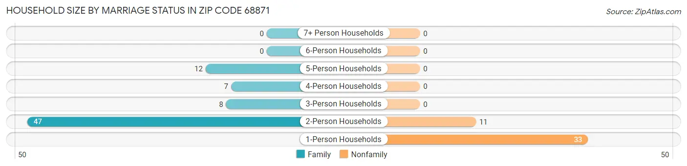 Household Size by Marriage Status in Zip Code 68871