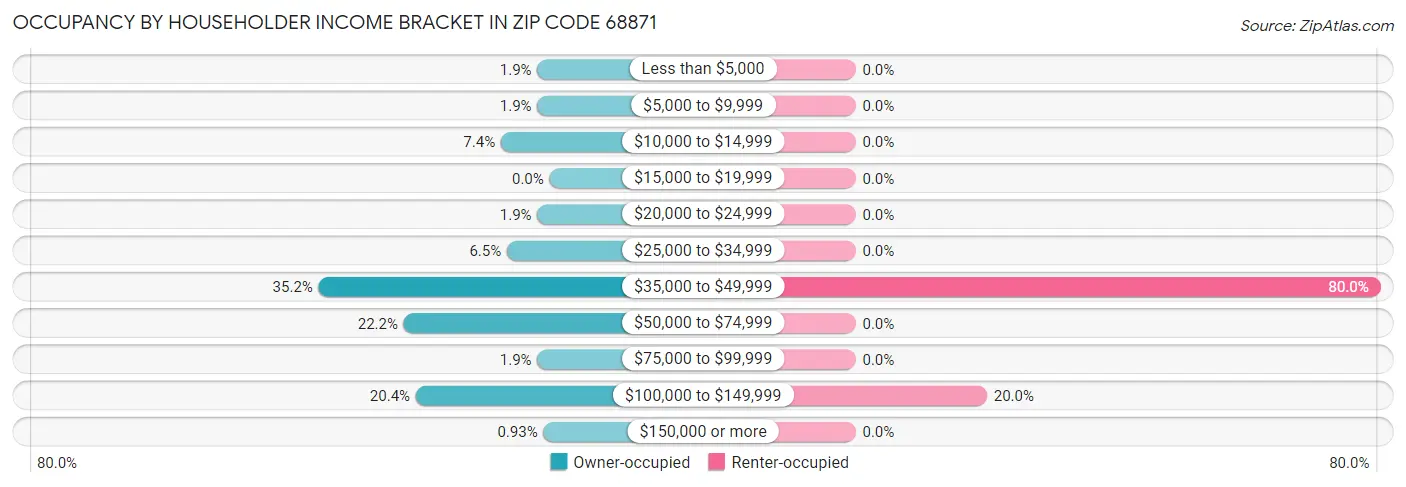 Occupancy by Householder Income Bracket in Zip Code 68871