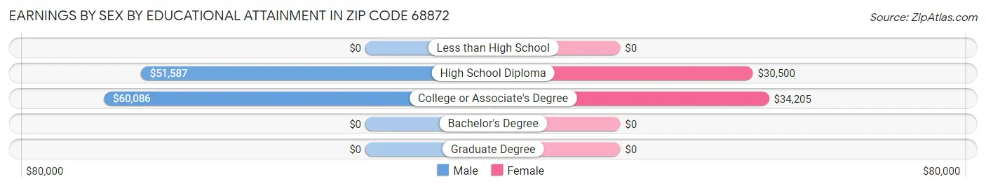 Earnings by Sex by Educational Attainment in Zip Code 68872