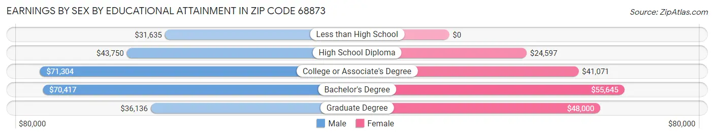 Earnings by Sex by Educational Attainment in Zip Code 68873