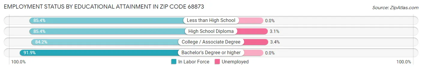 Employment Status by Educational Attainment in Zip Code 68873