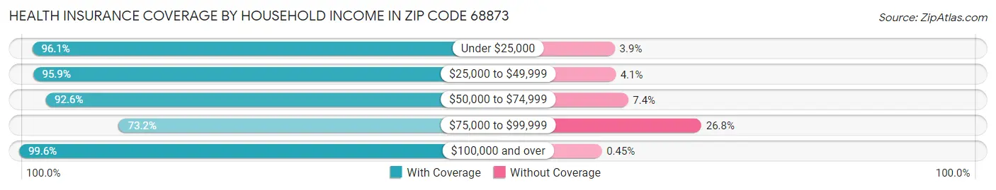 Health Insurance Coverage by Household Income in Zip Code 68873