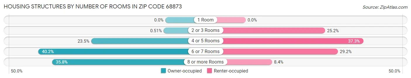 Housing Structures by Number of Rooms in Zip Code 68873