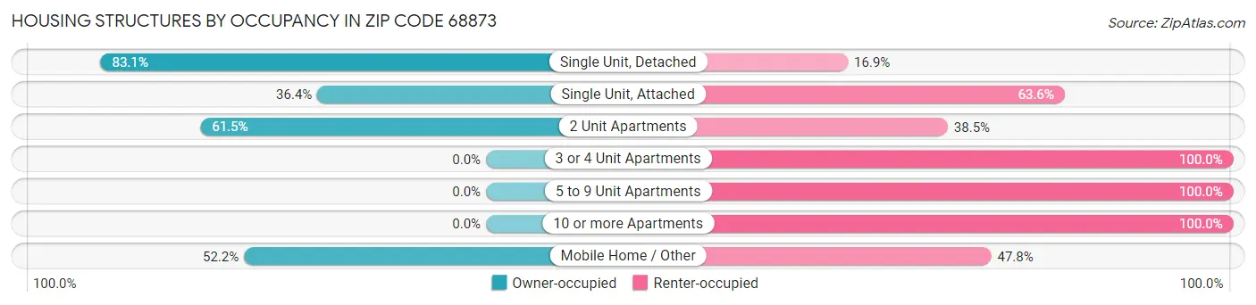 Housing Structures by Occupancy in Zip Code 68873
