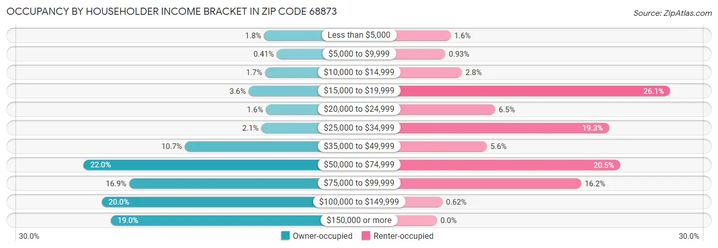 Occupancy by Householder Income Bracket in Zip Code 68873