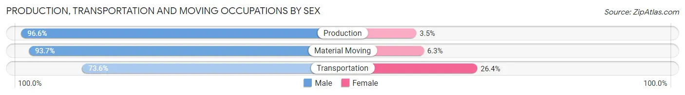 Production, Transportation and Moving Occupations by Sex in Zip Code 68873