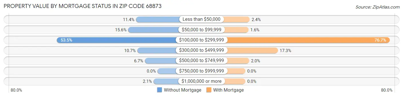 Property Value by Mortgage Status in Zip Code 68873