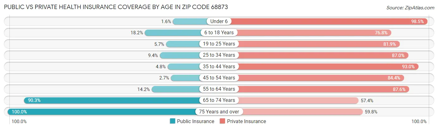 Public vs Private Health Insurance Coverage by Age in Zip Code 68873
