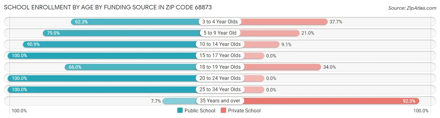 School Enrollment by Age by Funding Source in Zip Code 68873