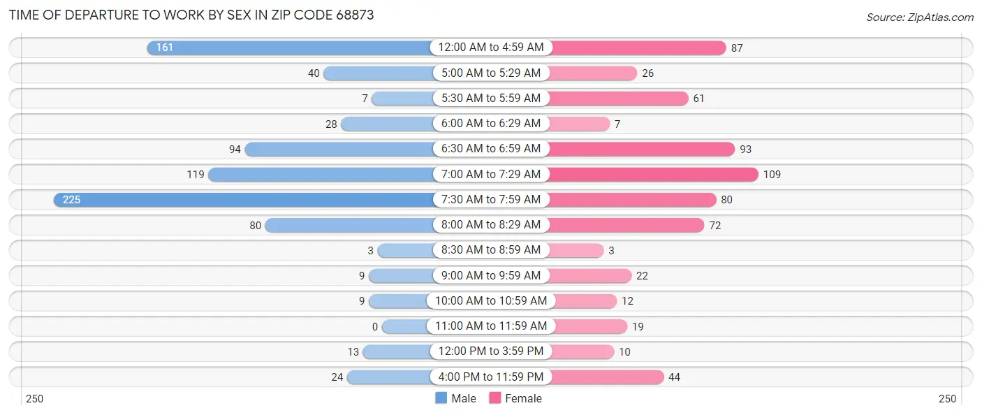Time of Departure to Work by Sex in Zip Code 68873