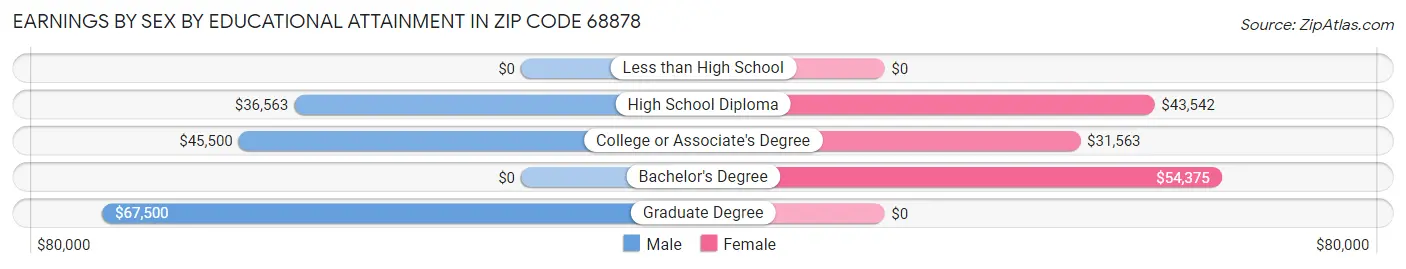 Earnings by Sex by Educational Attainment in Zip Code 68878