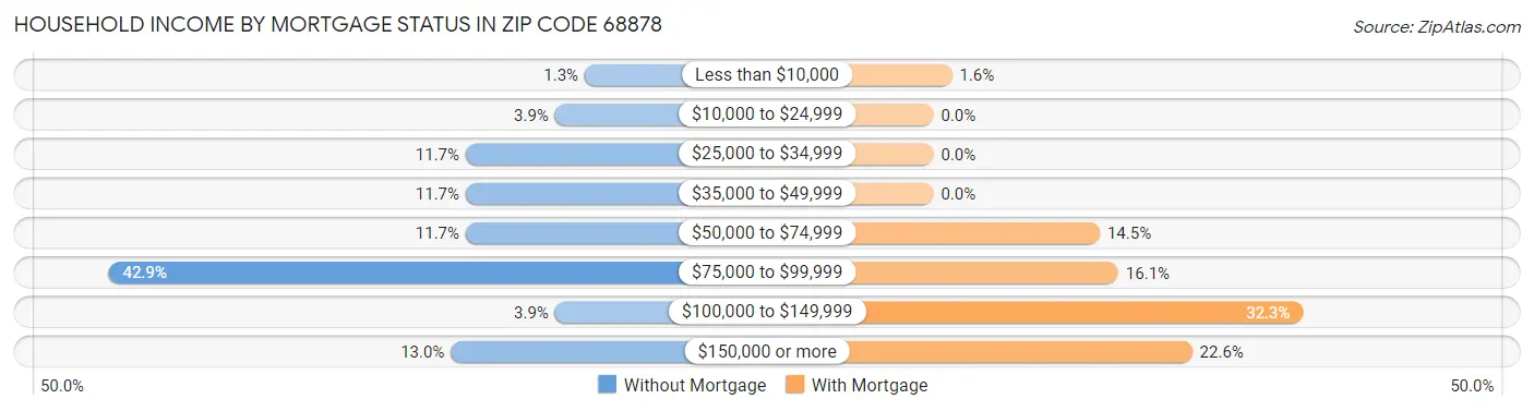 Household Income by Mortgage Status in Zip Code 68878