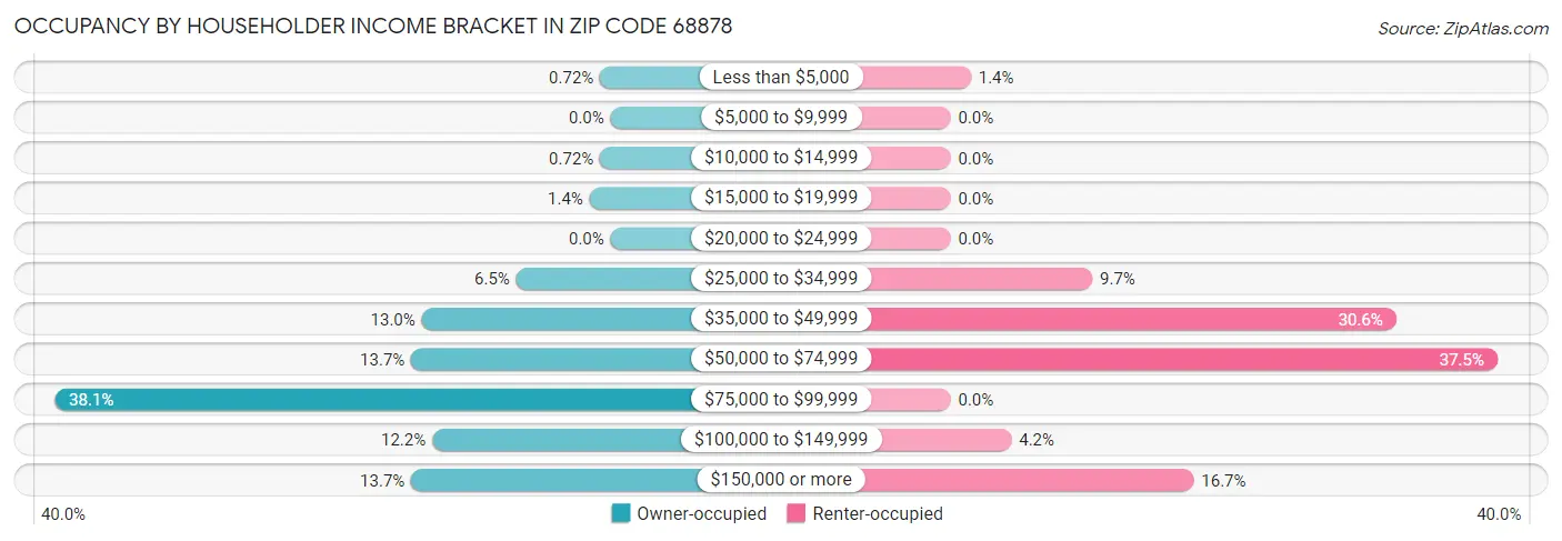 Occupancy by Householder Income Bracket in Zip Code 68878