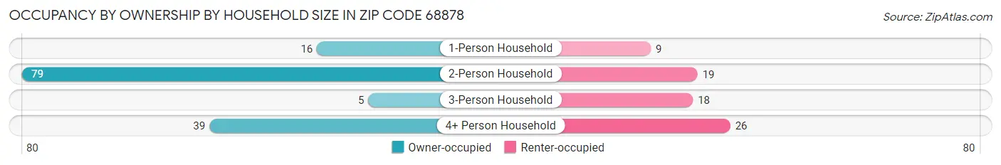 Occupancy by Ownership by Household Size in Zip Code 68878