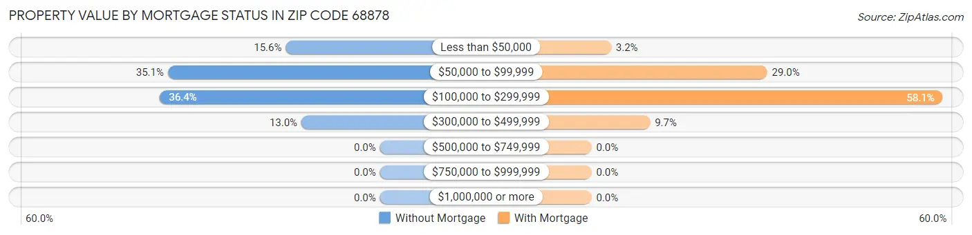 Property Value by Mortgage Status in Zip Code 68878