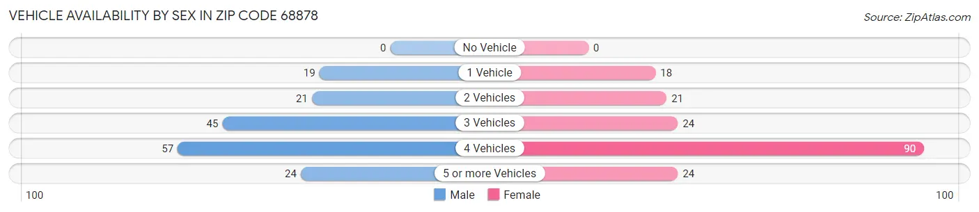 Vehicle Availability by Sex in Zip Code 68878