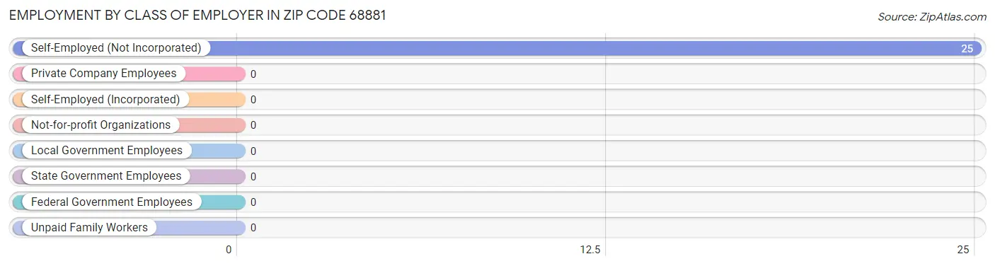 Employment by Class of Employer in Zip Code 68881