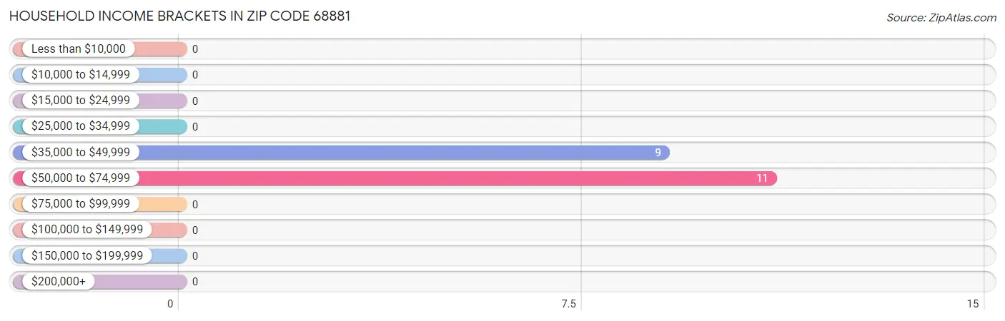 Household Income Brackets in Zip Code 68881