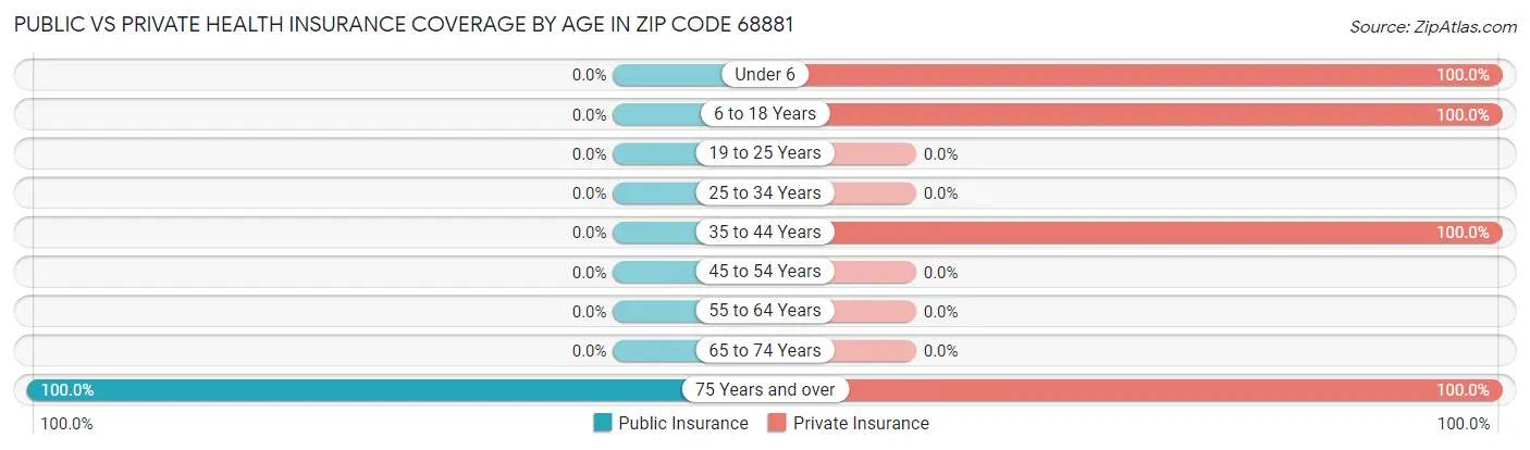 Public vs Private Health Insurance Coverage by Age in Zip Code 68881