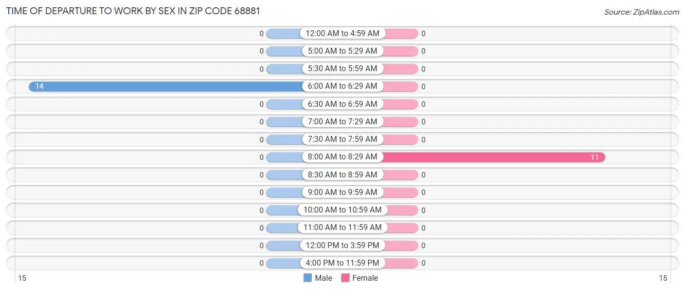 Time of Departure to Work by Sex in Zip Code 68881