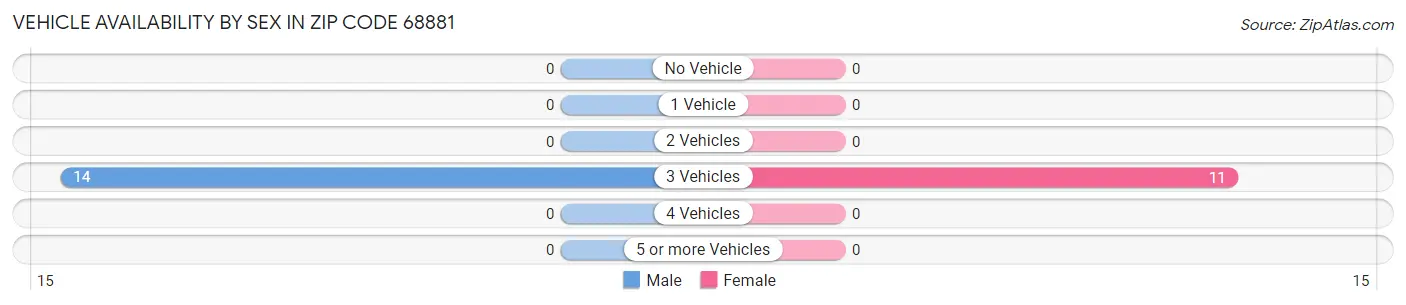 Vehicle Availability by Sex in Zip Code 68881