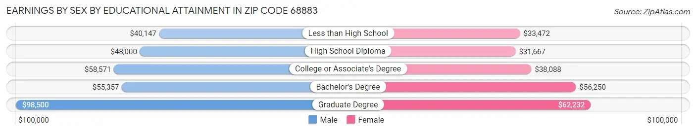Earnings by Sex by Educational Attainment in Zip Code 68883