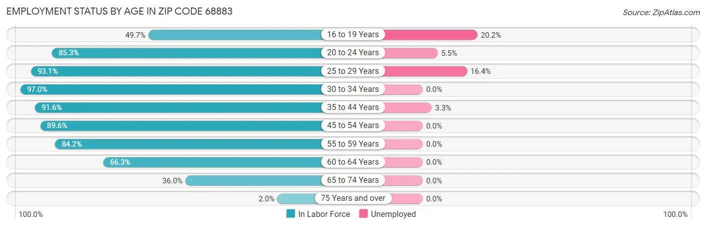 Employment Status by Age in Zip Code 68883