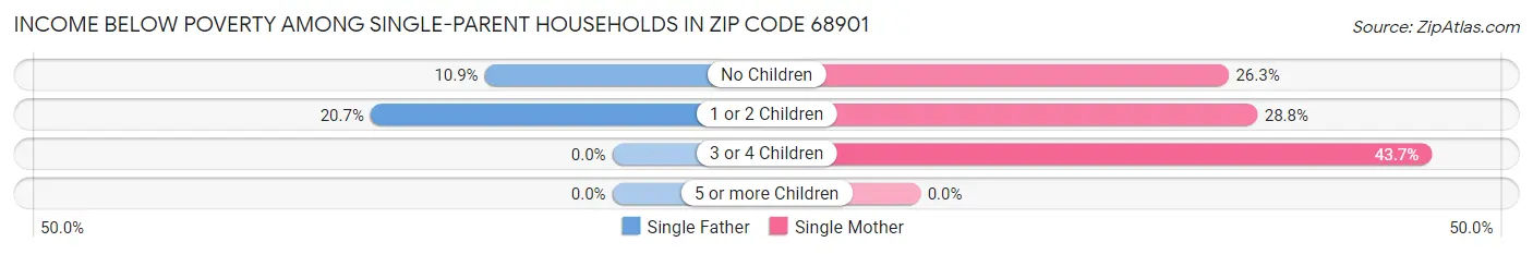 Income Below Poverty Among Single-Parent Households in Zip Code 68901