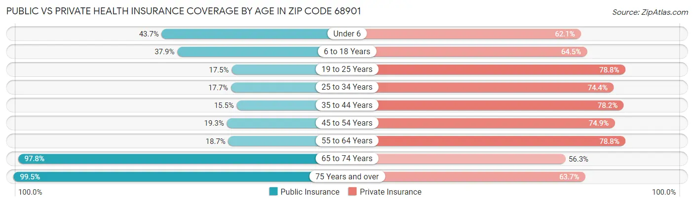 Public vs Private Health Insurance Coverage by Age in Zip Code 68901
