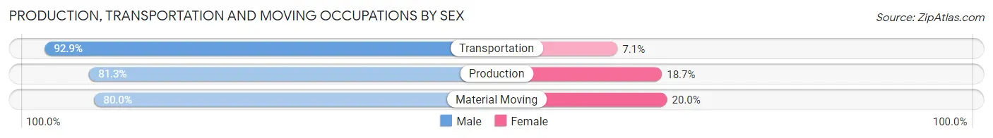 Production, Transportation and Moving Occupations by Sex in Zip Code 68924