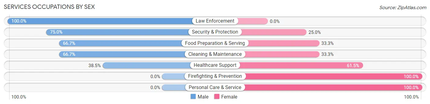Services Occupations by Sex in Zip Code 68924