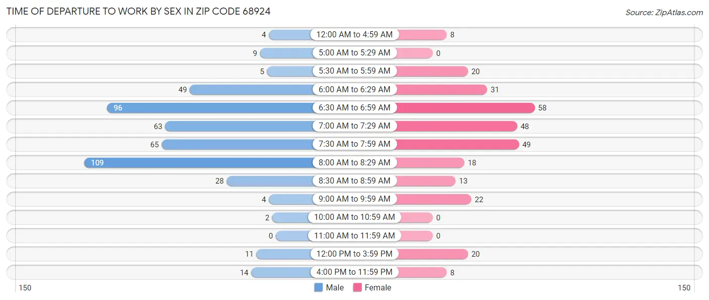 Time of Departure to Work by Sex in Zip Code 68924