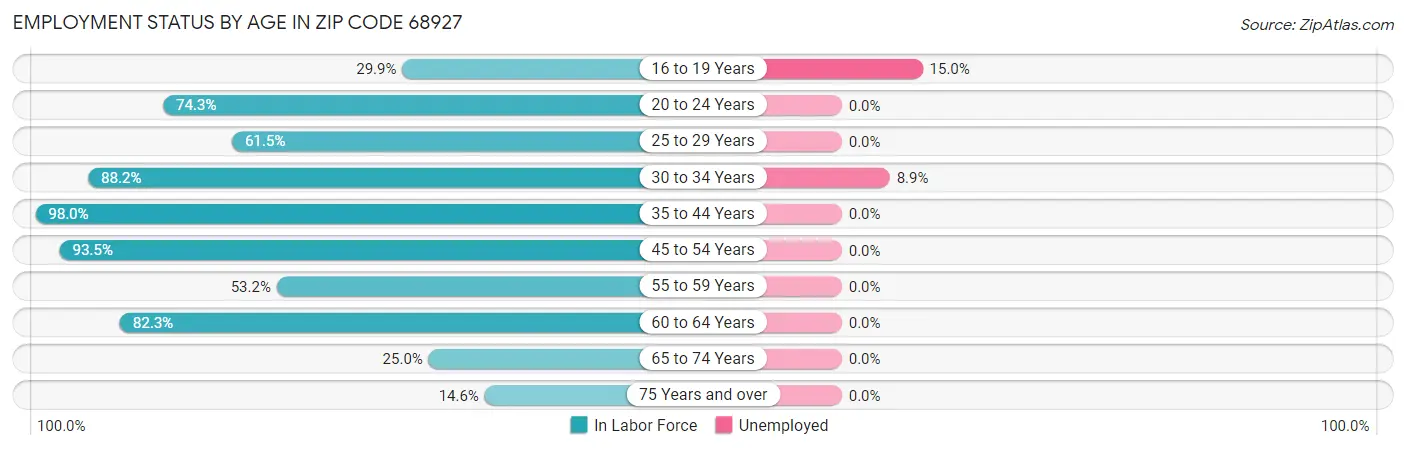 Employment Status by Age in Zip Code 68927