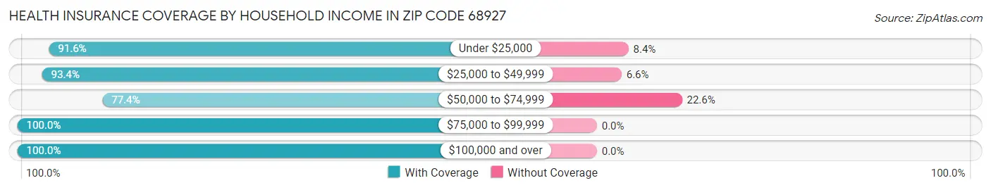 Health Insurance Coverage by Household Income in Zip Code 68927