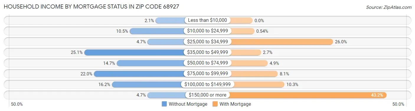 Household Income by Mortgage Status in Zip Code 68927