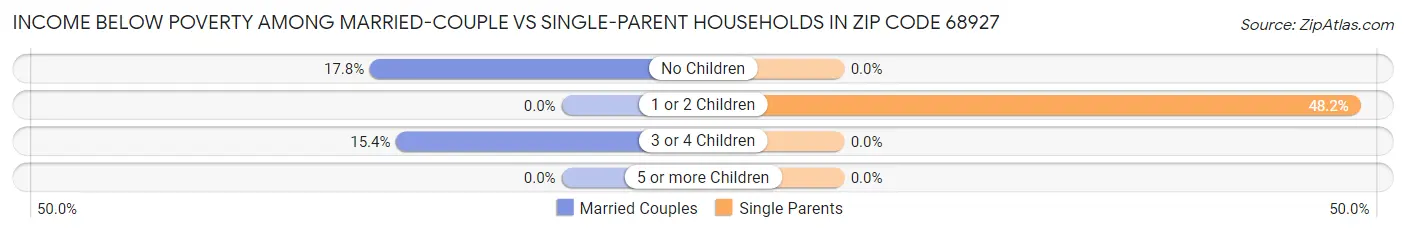 Income Below Poverty Among Married-Couple vs Single-Parent Households in Zip Code 68927