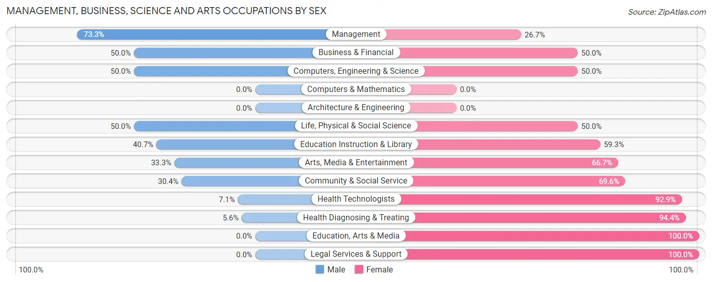 Management, Business, Science and Arts Occupations by Sex in Zip Code 68927