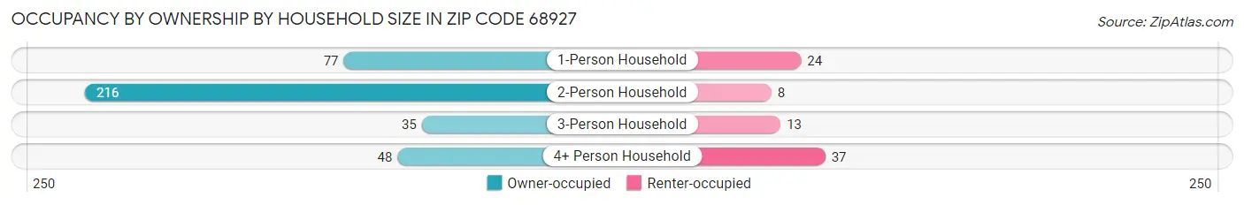 Occupancy by Ownership by Household Size in Zip Code 68927