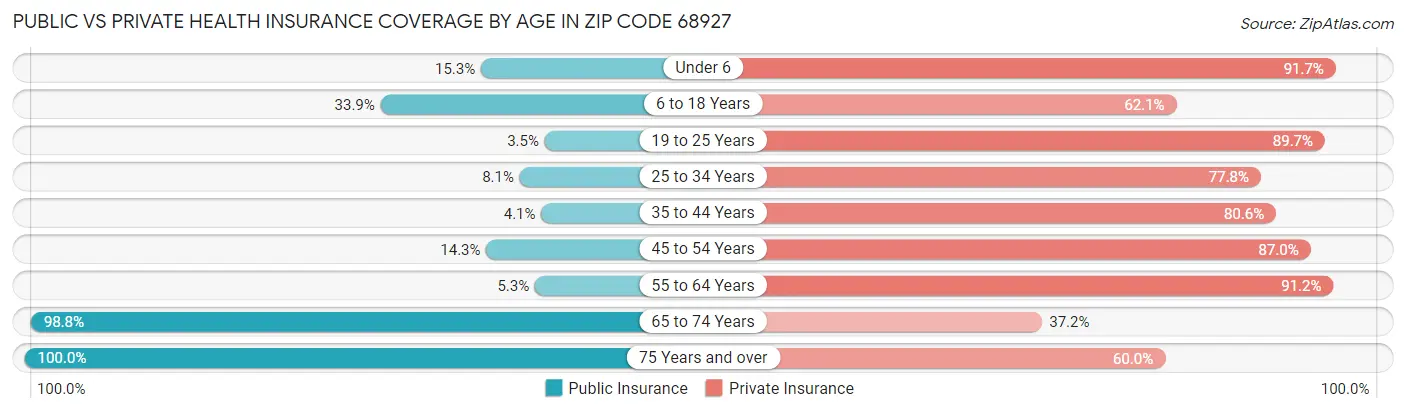 Public vs Private Health Insurance Coverage by Age in Zip Code 68927