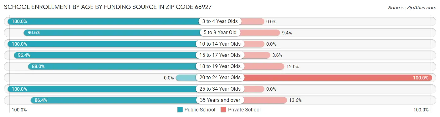 School Enrollment by Age by Funding Source in Zip Code 68927