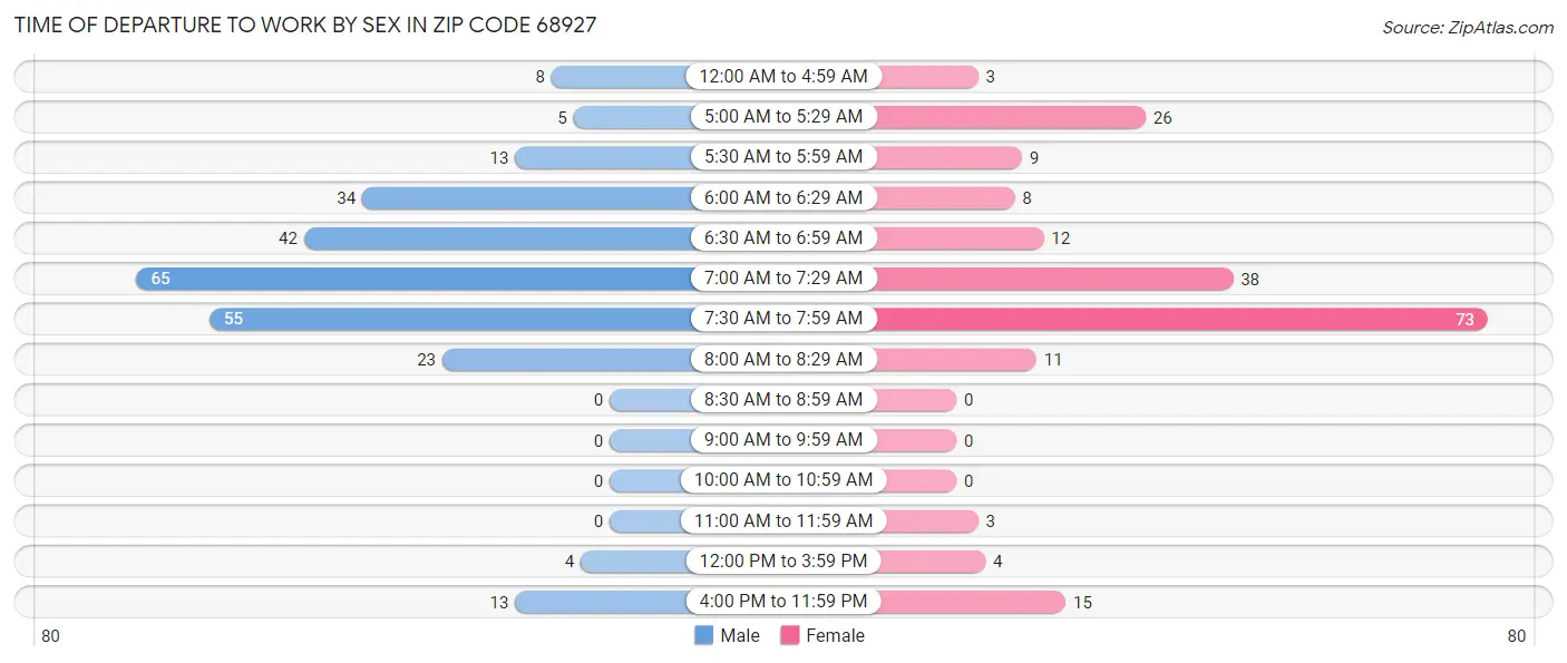 Time of Departure to Work by Sex in Zip Code 68927