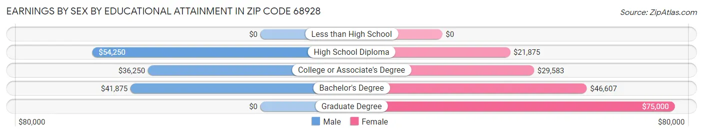 Earnings by Sex by Educational Attainment in Zip Code 68928