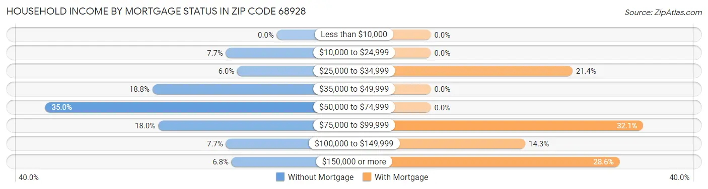 Household Income by Mortgage Status in Zip Code 68928