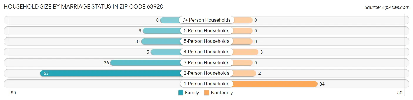 Household Size by Marriage Status in Zip Code 68928
