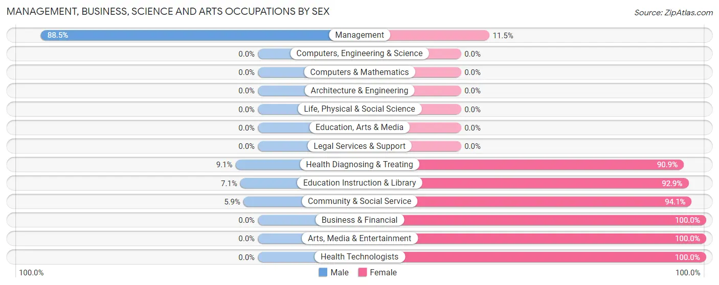 Management, Business, Science and Arts Occupations by Sex in Zip Code 68928