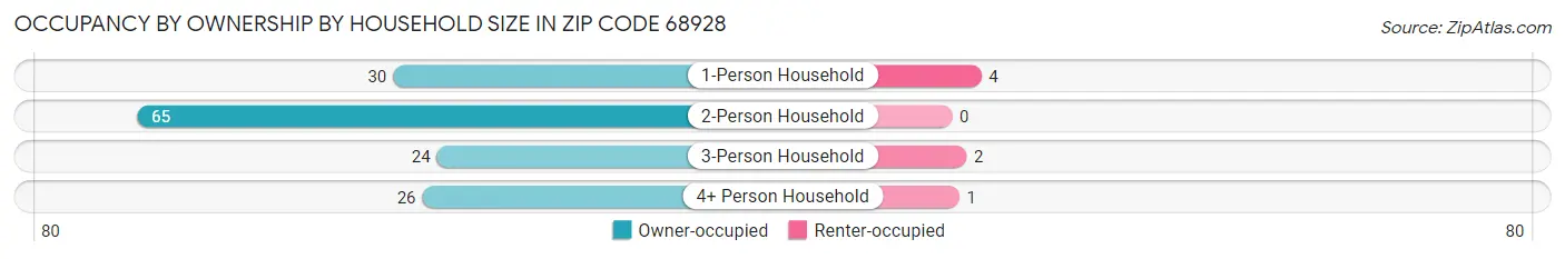 Occupancy by Ownership by Household Size in Zip Code 68928
